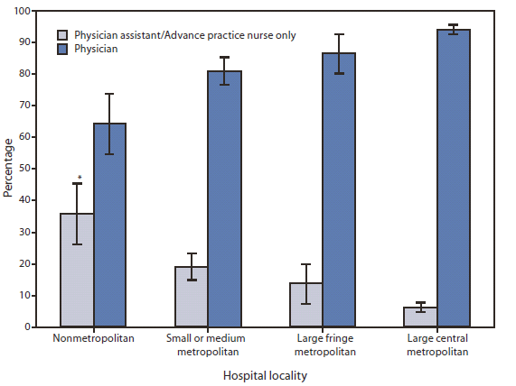 The figure shows the percentage of hospital outpatient department visits in which a physician assistant or advance practice nurse was seen, by hospital locatity in the United States, during 2008-2009. Patients are much more likely to see a physician assistant or advance practice nurse, such as a nurse practitioner, at visits to hospital outpatient departments in nonmetropolitan areas (36%) than at visits to hospital outpatient departments in large, metropolitan areas (6%).